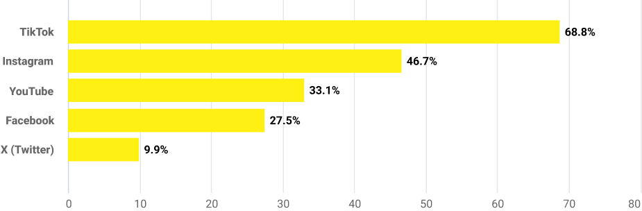 Only 9.9% of Influencer Marketing Campaigns Use X